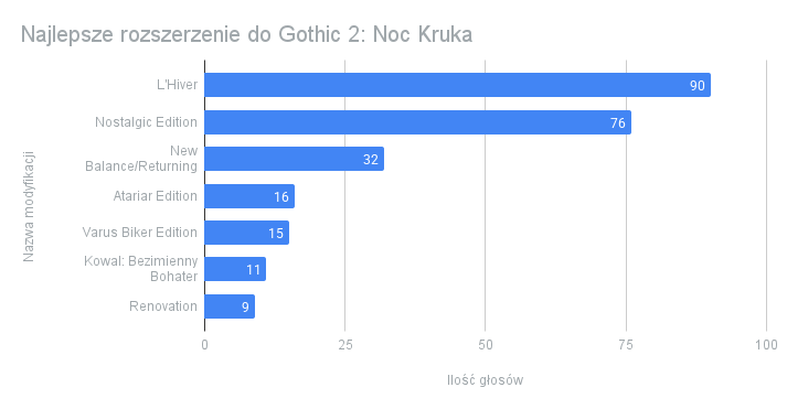 Wyniki Ankiety: Oto 7 rozszerzeń do Gothic 2: Noc Kruka, które fani uważają za najlepsze 2 Najlepsze rozszerzenie do Gothic 2 Noc Kruka